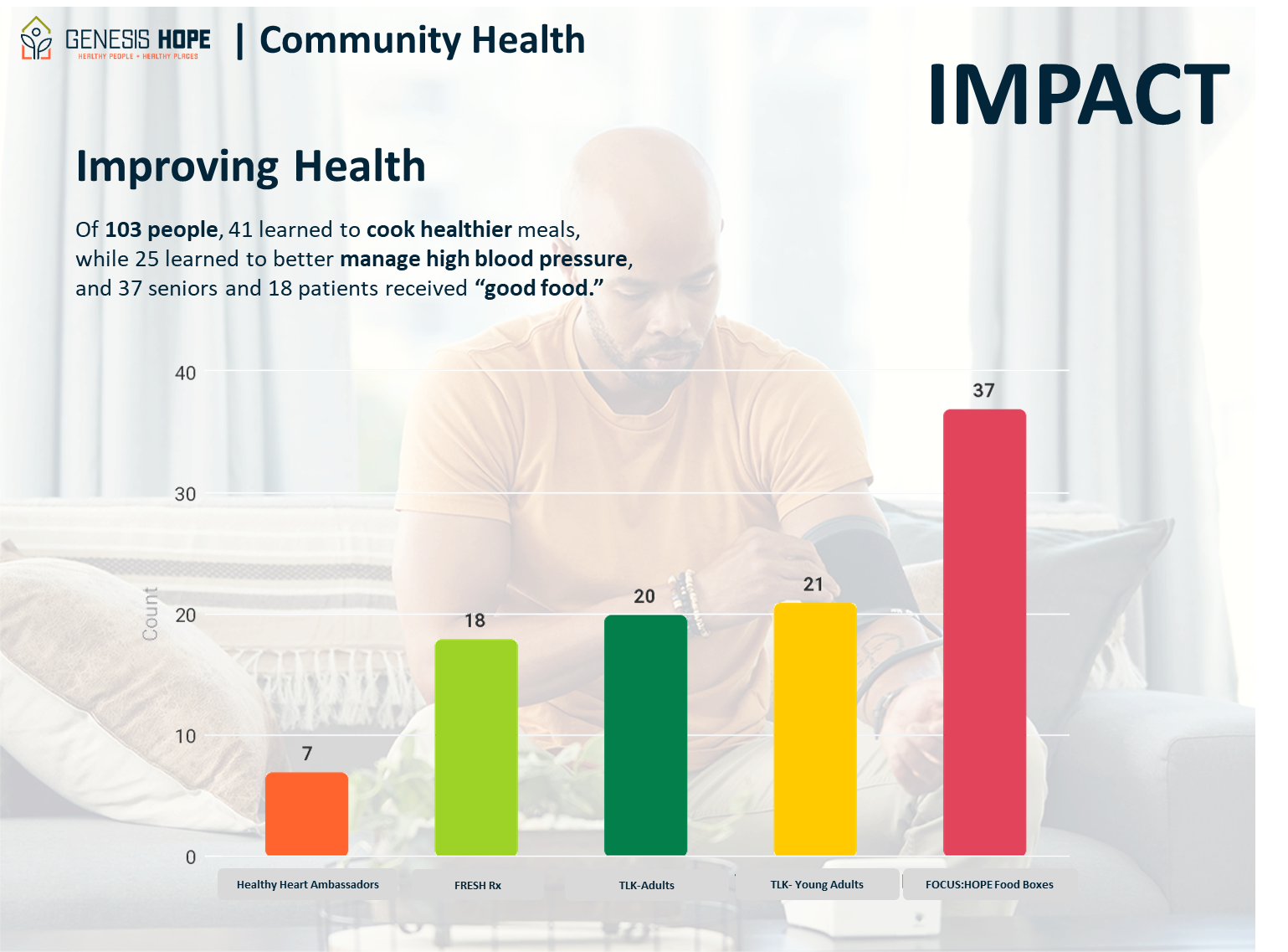 Health & Nutrition Impact FY2021